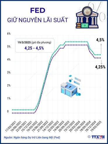 FED giữ nguyên lãi suất